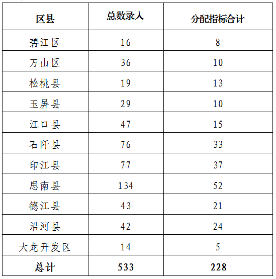 铜仁市2019年“贫困母亲两癌救助 专项基金”（中央彩票基金）指标分配公示