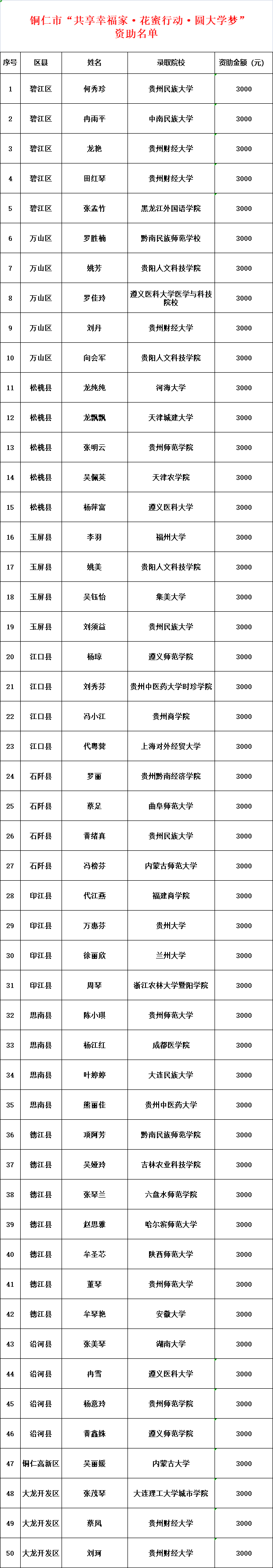 公示丨铜仁市妇联2022年“共享幸福家· 花蜜行动·圆大学梦”15万元将送给50 名大学生！