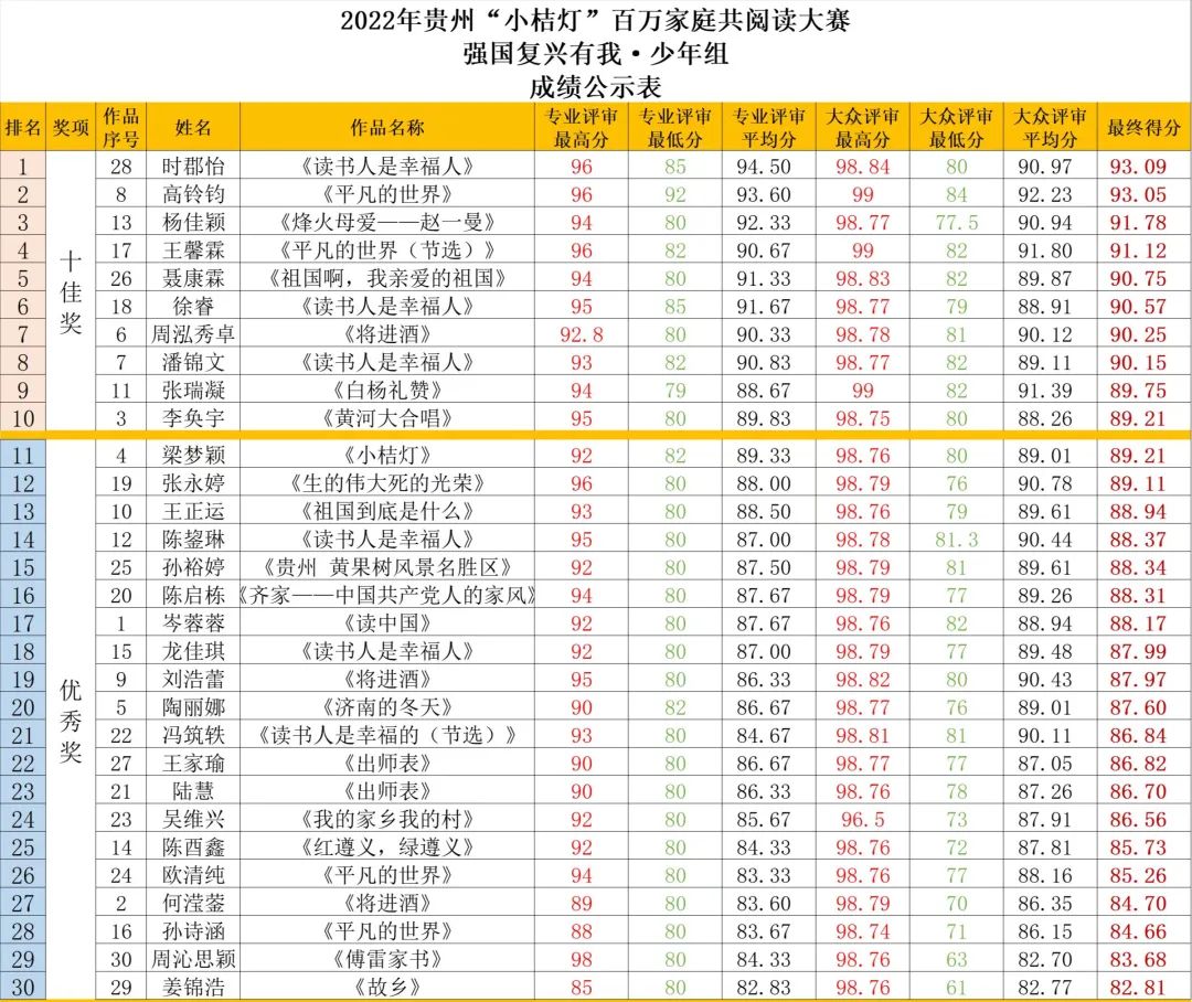 2022年贵州“小桔灯”百万家庭共阅读大赛 获奖名单公示