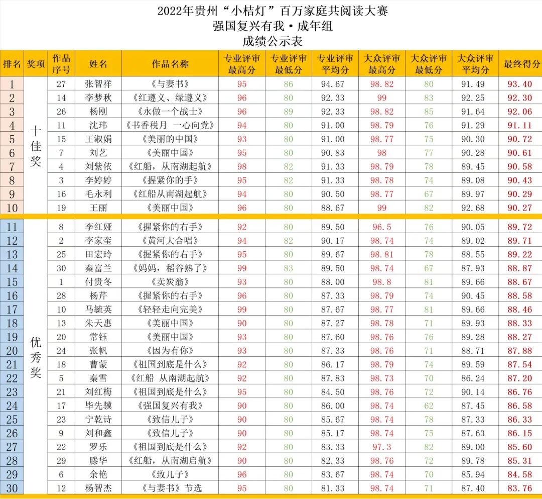 2022年贵州“小桔灯”百万家庭共阅读大赛 获奖名单公示