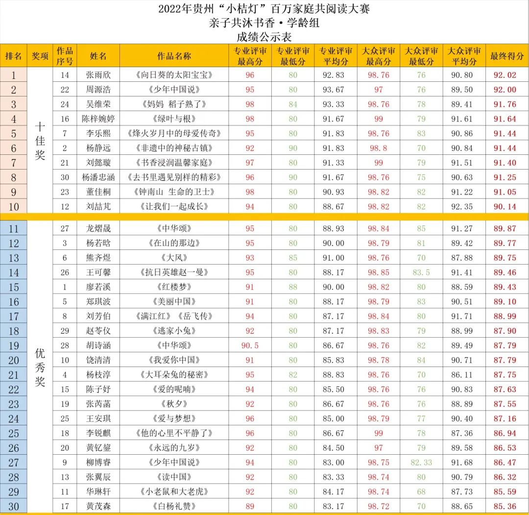 2022年贵州“小桔灯”百万家庭共阅读大赛 获奖名单公示