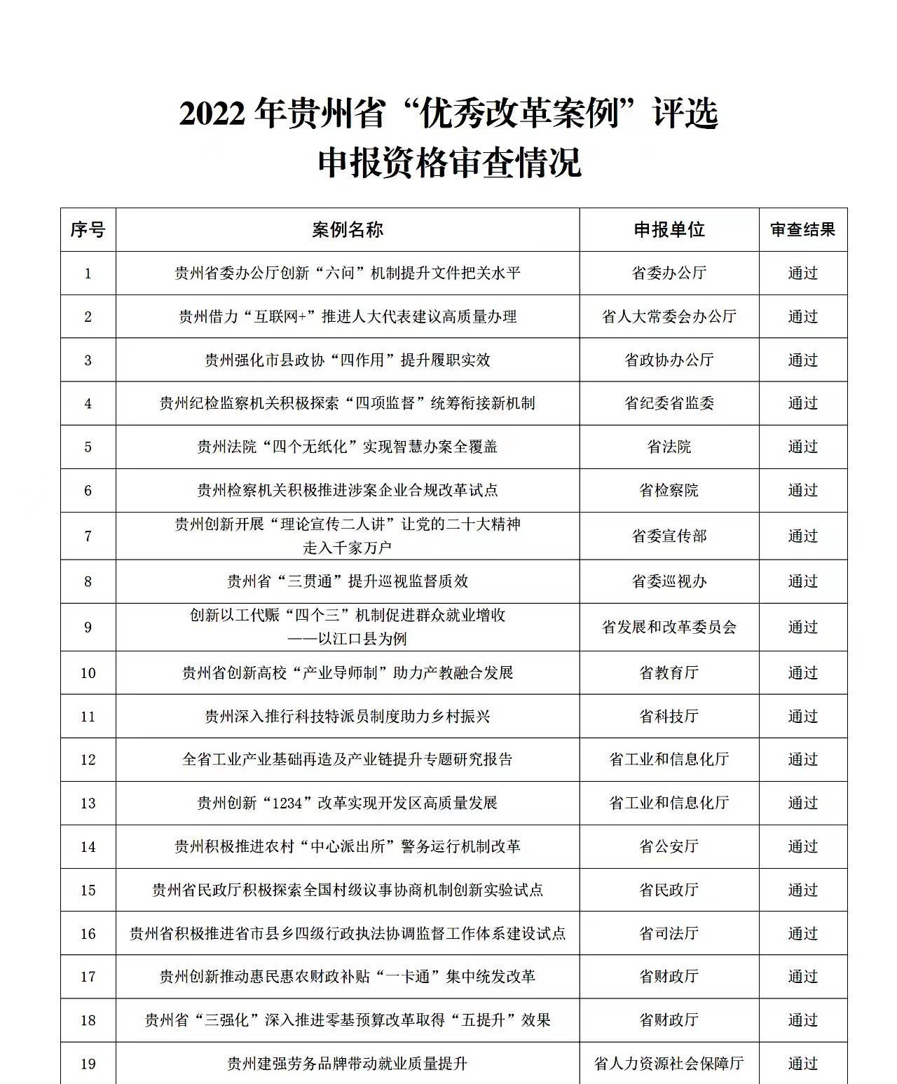 重磅！铜仁市“暖心大姐”改革案例入围2022年贵州省“优秀改革课题”评选