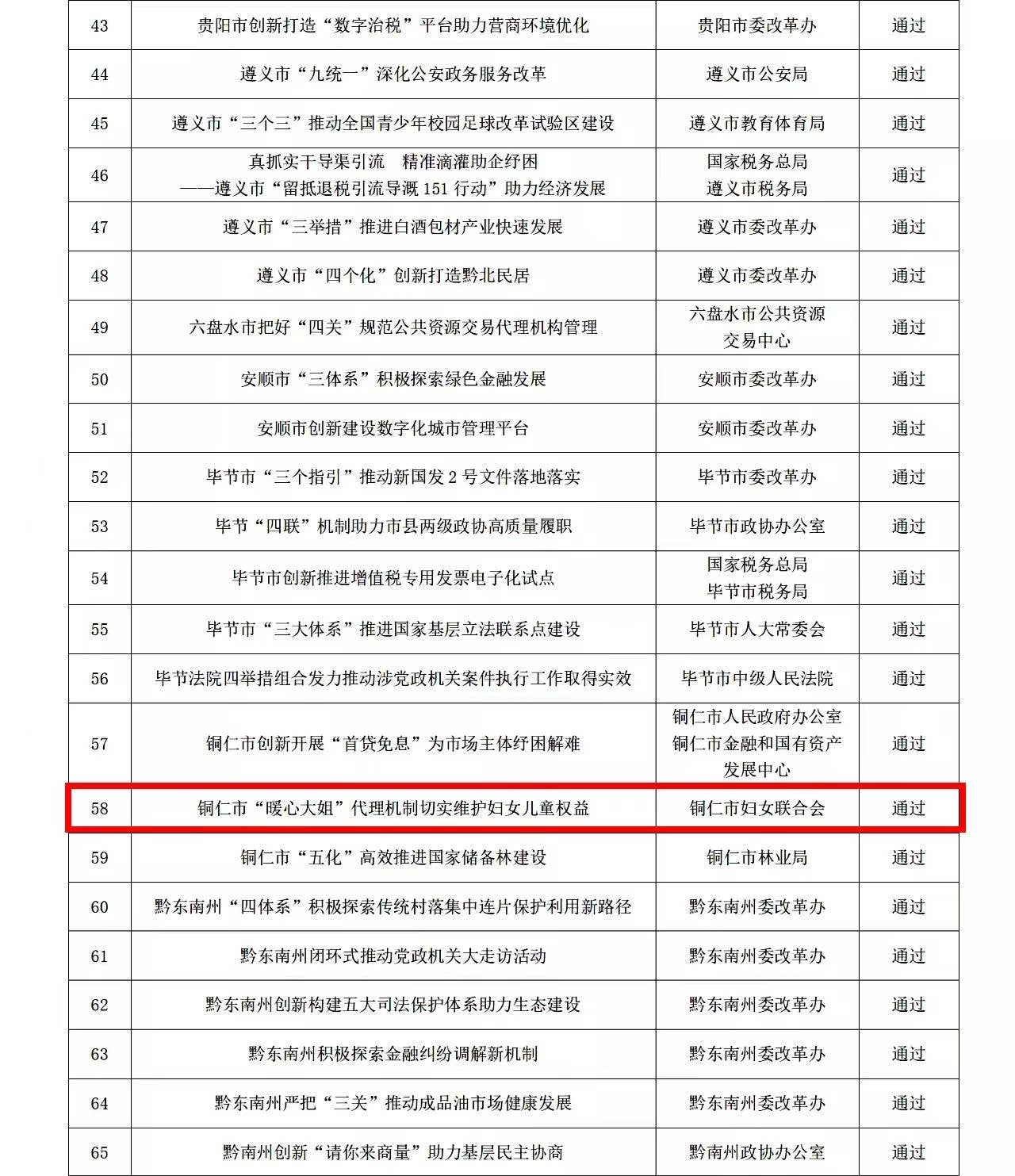 重磅！铜仁市“暖心大姐”改革案例入围2022年贵州省“优秀改革课题”评选