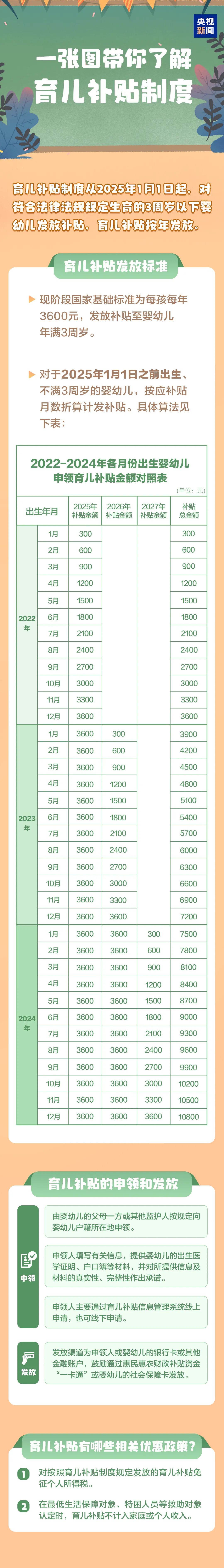 国家育儿补贴方案公布
